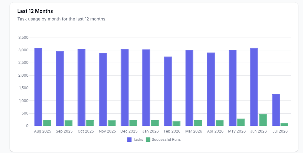 The last 12 months usage chart